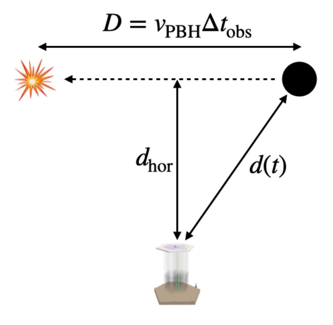 nuarxiv's tweet photo. π "High-energy neutrino constraints on primordial black holes as dark matter"
π€ Mainak Mukhopadhyay, Joaquim Iguaz Juan
π https://t.co/v5K7DG64e1
#neutrino #hepex https://t.co/U6L8JvwTM4