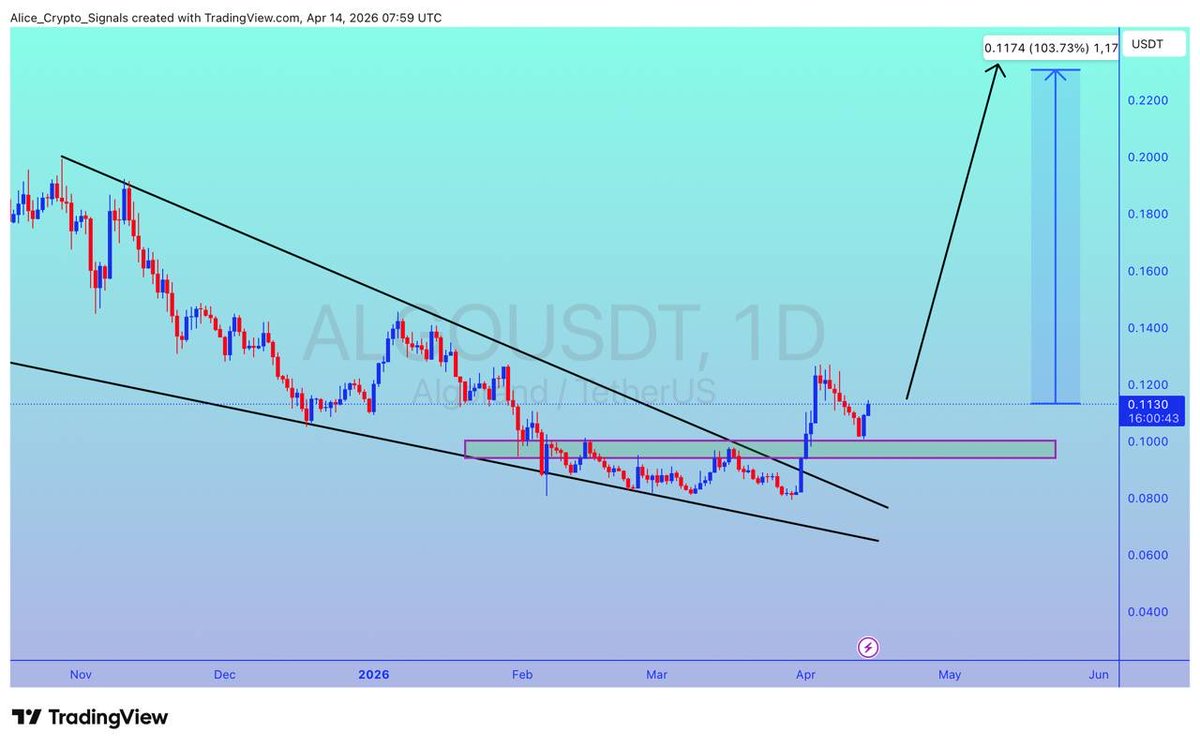 Allice_Crypto's tweet image. $ALGO

UPDATE 

#ALGO is getting a good bounce from this support level. In this move we can see gain upto  100%+ ✍🏻

#ALGOUSDT #ALGOBTC #BTC #Bitcoin #Crypto #NFTs