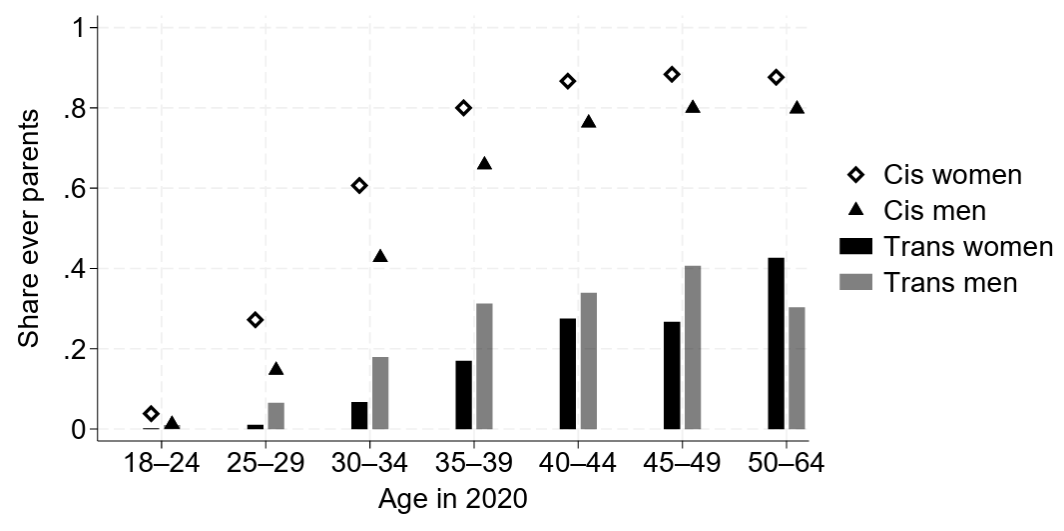 GENUS_journal's tweet photo. For trans people, parenthood rates vary by age, peaking at 41% for trans men aged 45–49 and 43% for trans women aged 50–64, about half the rates of cisgender peers.  

👉 New publication by @ylvamoberg, Tilley, &amp; von Essen about Sweden 🇸🇪

🔗https://t.co/lZSs0TmVGG https://t.co/c739Xy6DQ1