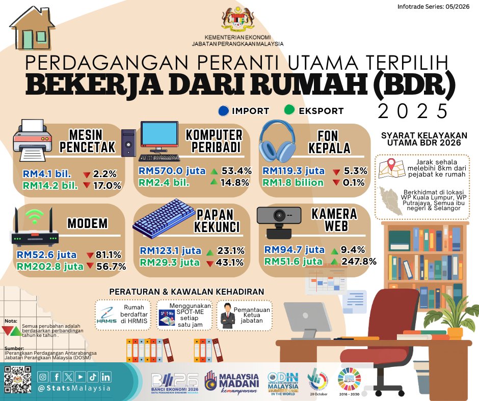 DOSM_BPPA's tweet photo. Walaupun BDR dilaksanakan, produktiviti tetap diteruskan!
Peranti digital memainkan peranan penting dalam memudahkan tugasan harian.
Ketahui lebih lanjut dalam infografik ini
#BDR
#PerantiUtama
#InfotradeSeries
#April2026
#EconomicCensus2026
@Dr_Uzir https://t.co/QKEWbxNA0x
