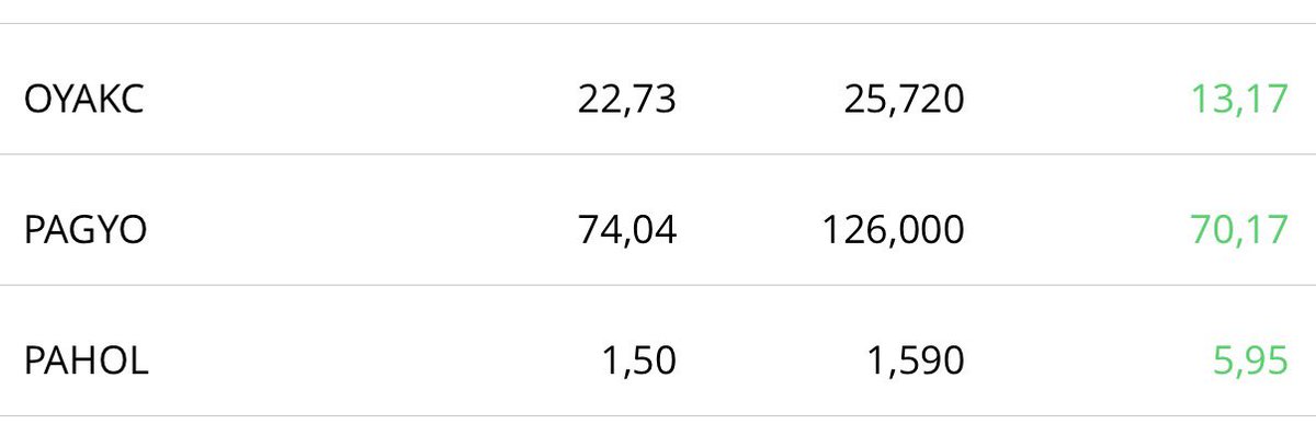 BistBaz's tweet image. Kısa sürede +%70 marj aldığım #PAGYO satılmıştır dipte halka arz fiyatı altında başka #GYO aldım. Birikime devam… #Bist