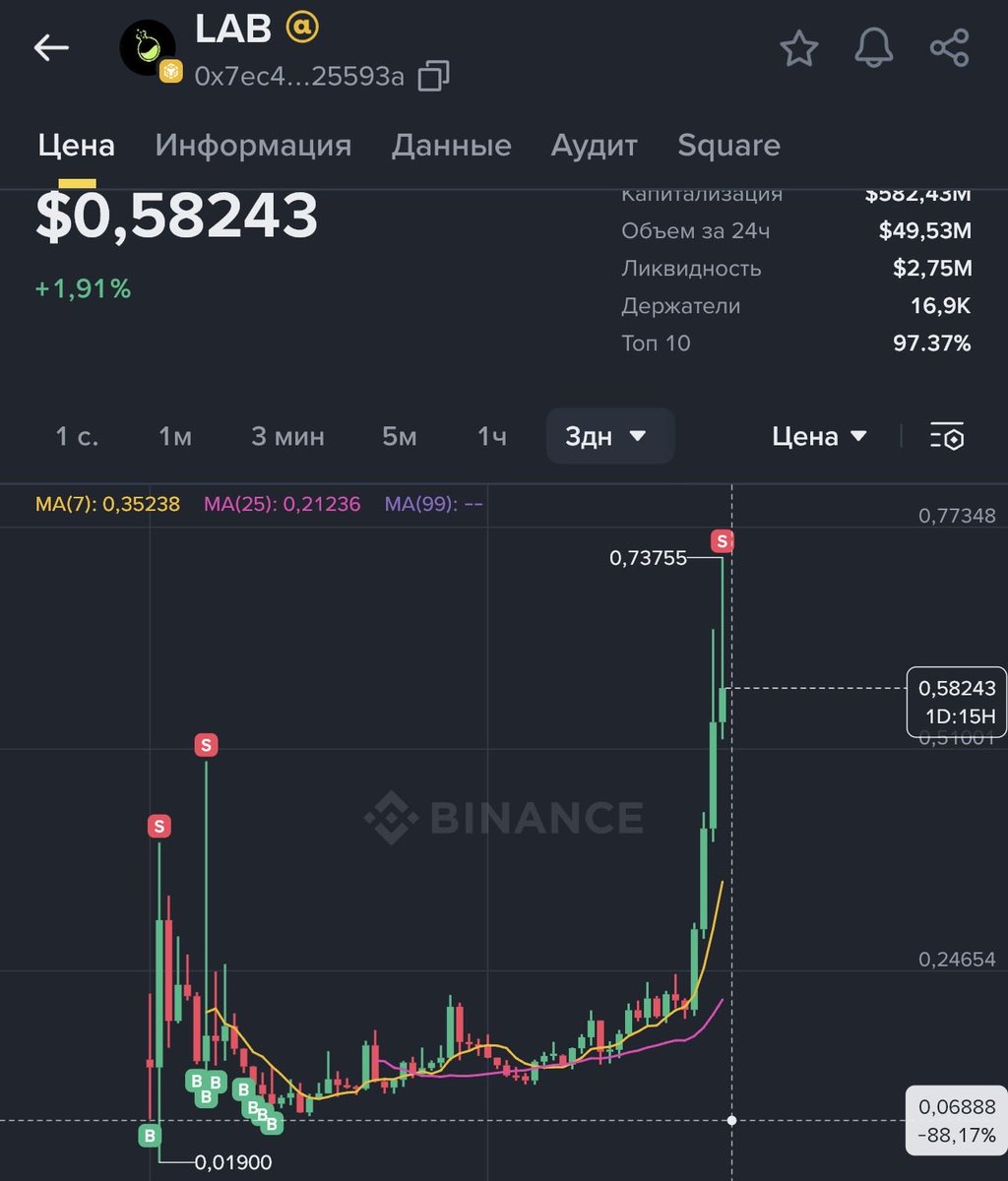 kriptomete's tweet image. ⚔️ $LAB beni hiç yanıltmadı toplam trade sonuçlarına göre anaparamı tam olarak 16X katladım 🚀🔥
(Bir kısmı ile devam yoluma) 

Kripto sektörü bitmedi ve hiç bir zaman bitmeyecek 👍 
#Crypto #Btc #Eth