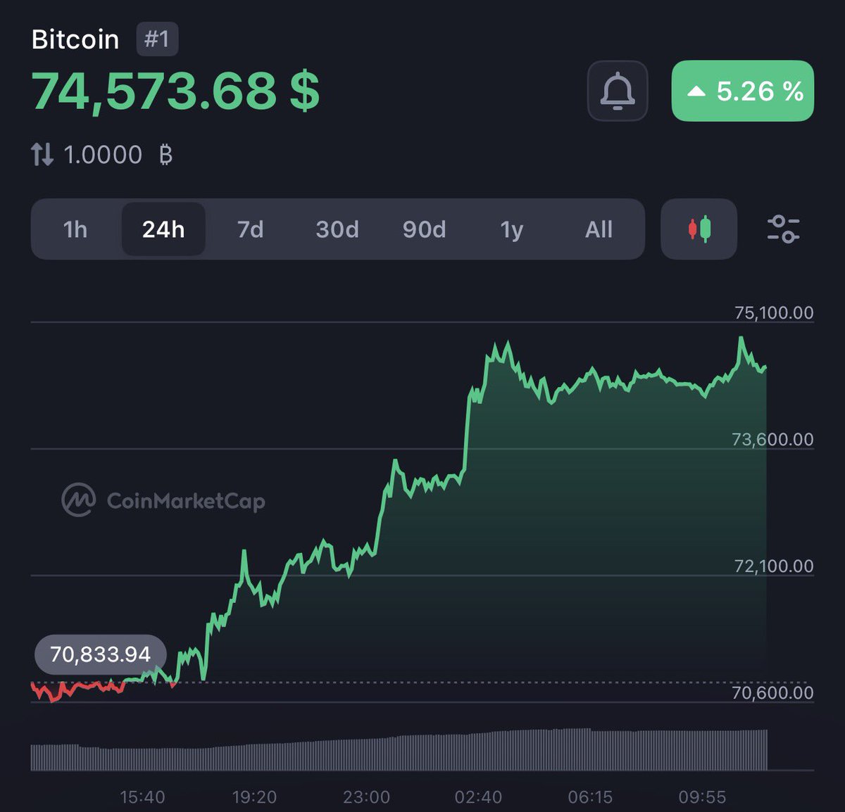 waleswoosh's tweet photo. I DCA'ed into BTC over the past few months.

Today I broke even again, my average entry is slightly above $74,000 USD.

Nice https://t.co/HYdmWIrJQV