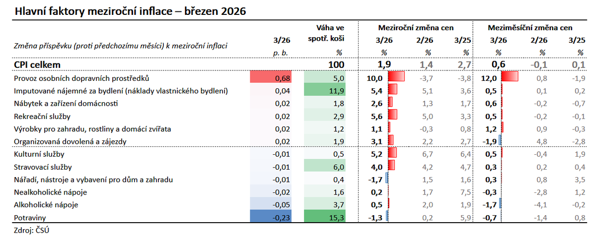 Za zrychlením meziročního růstu spotřebitelských cen z únorových 1,4 % na 1,9 % v březnu stálo (nepřekvapivě) zdražení pohonných hmot, zrychlil také růst nákladů vlastnického bydlení. V opačném směru působily nejvýrazněji ceny potravin a alkoholu. Detaily v tabulce 👇