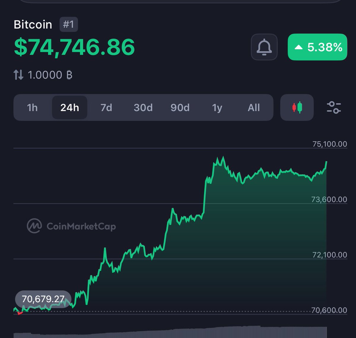 Cryptodiane's tweet image. Bitcoin back again at $74k 

I promised that if $BTC hits $72,000, 

I will give away $20,000 in BTC to 15 people.

So as promised I will be giving away $20,000 to 15 person today.

Rules: Like, Retweet, follow me and Comment *ME*

Gonna lock comments in 24 hours!