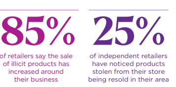 JoshNicholson50's tweet photo. Absolutely right. 

The surge in shoplifting is being driven by organised criminals, and is linked to the growth in dodgy vape shops and mini-marts. 

@ACS_LocalShops Crime Report 2026 found that 1/4 legit retailers have noticed stolen goods being resold in their area 👇 https://t.co/fVAPs8QpIK