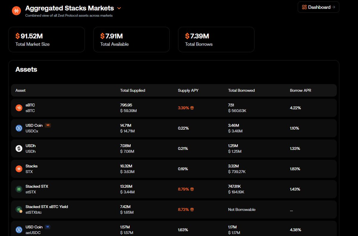 StacksMarketApp's tweet image. Put your BTC to work and earn more BTC 🟠💰@ZestProtocol

Will Zest Aggregated Market Size exceed $90M by May 1, 2026 00:00 UTC?

Bullish on what they’re building for the Stacks ecosystem 🚀

Make your call on stacksmarket.app 👇 #Stacks #STX #PredictionMarkets