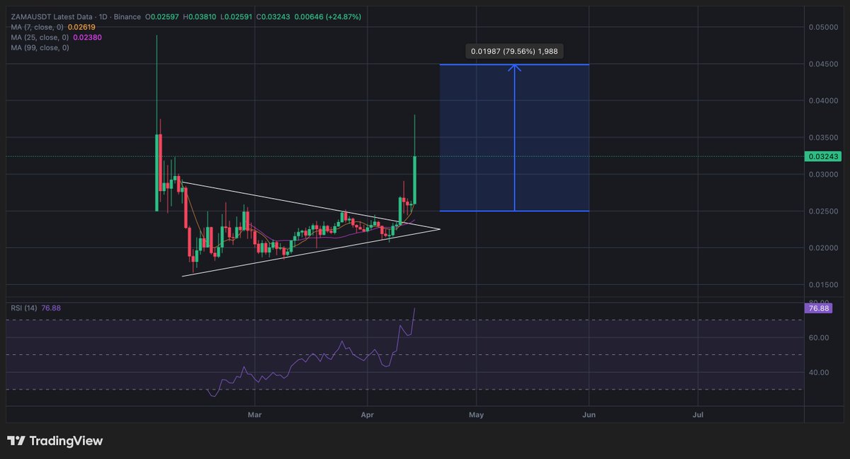 abojasimc's tweet image. #zama $zama pump 🟢
تركيزي دائماً على العملات الجديده 
اداء افضل وفريق نشيط ✅
للمزيد من الصفقات انضم الى قناتي العامة لتوصيات : 👇🏻

t.me/abojasimp