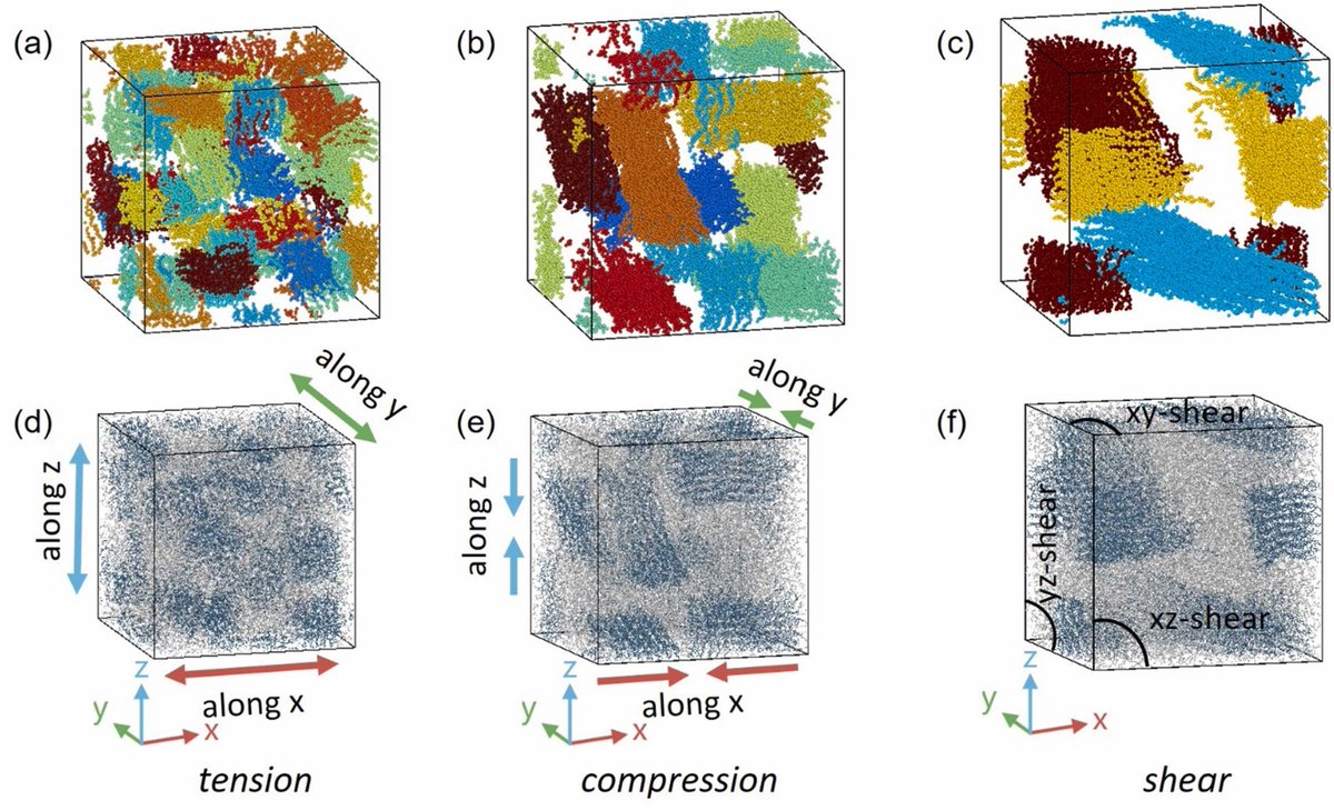 EmlWebinar's tweet image. 🧩 Crystal size shapes TPU mechanics
⚛️ MD simulations reveal coupled mechanisms across scales
📉 Smaller crystals → higher yield, lower ultimate strength
🧠 Enables gradient nano-crystal designs with tunable response
📄 Read: doi.org/10.1016/j.eml.…
#Mechanics #Polymers #EML