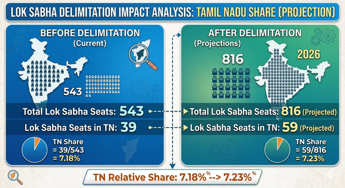 Dear MK Stalin,

Home Minister <a href="/AmitShah/">Amit Shah</a> has already clarified that states share and representation will not change. As per the information available, TN share is being increase from 7.18% to 7.23%.

Please dont spread fake news <a href="/arivalayam/">DMK</a> !!