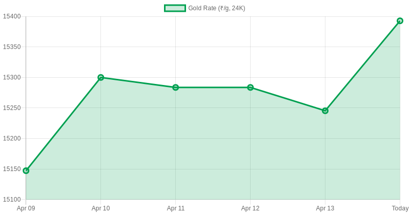 Gold With Credit Cards 🥇 tweet media