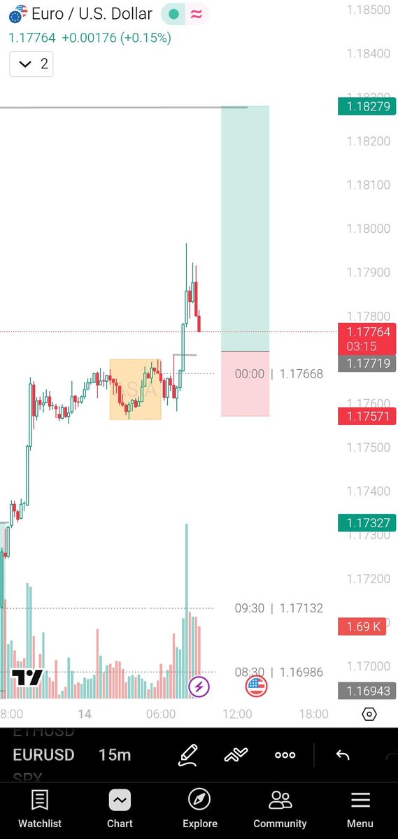 king_doherty's tweet photo. Let's see what Eurusd have for us today https://t.co/gFhM4IjMPQ