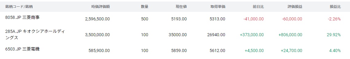 a32654946's tweet photo. 今日の投資
・8058 三菱商事　-60,000円（-2.26%） ・285A キオクシアHD　+806,000円（+29.92%） ・6503 三菱電機　+24,700円（+4.40%）
今日は285Aの強さがかなり目立つ一日でした。 一方で、三菱商事は少し重たさもあり、持ち株の中でも流れの差がはっきりしてきた印象です。 https://t.co/wD1qspWaVV