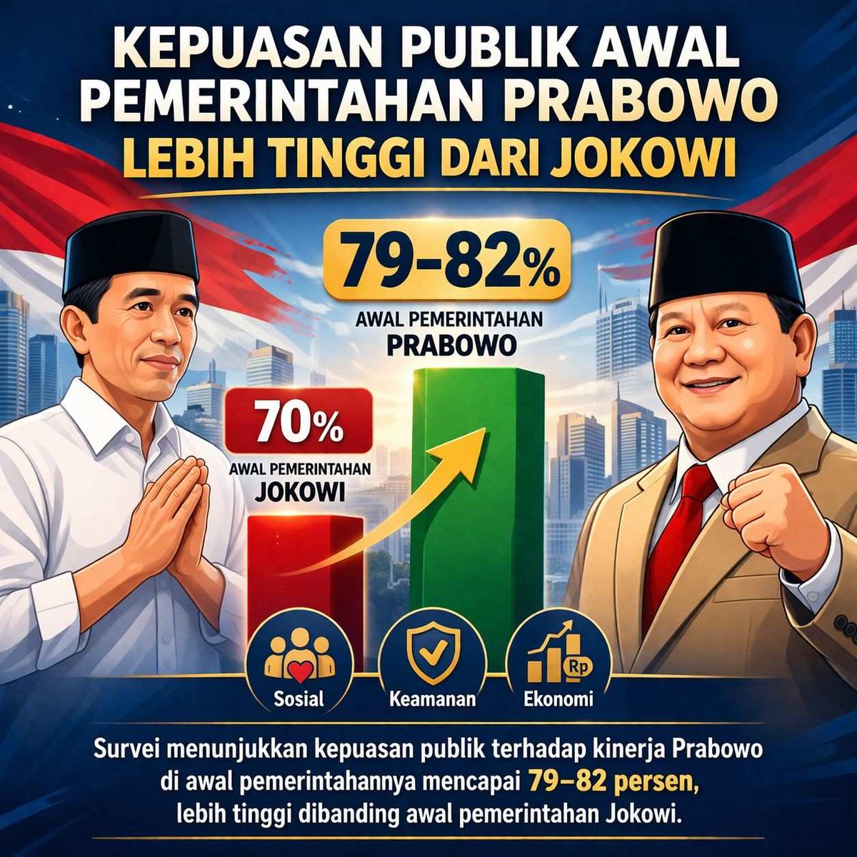 cannyyanny's tweet photo. Kepuasan publik awal pemerintahan Prabowo makin mantap! Data LSI nunjukkin hasil yang positif, yuk terus dukung kemajuan bangsa! 🇮🇩✨ https://t.co/bGNjHhYVxe