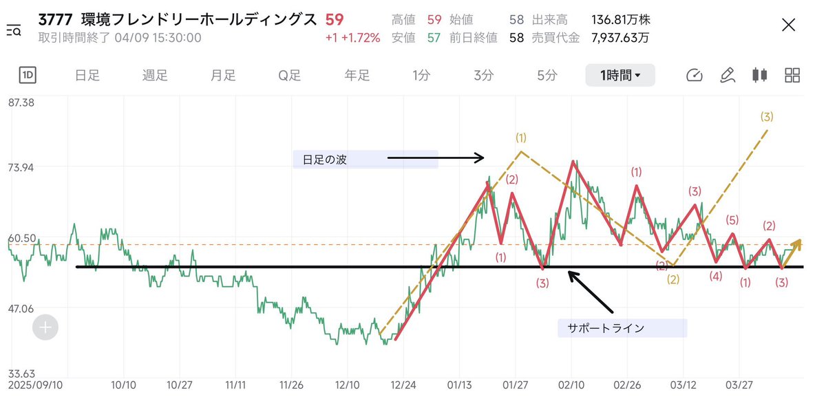 #日本株 投資家 山本 tweet media