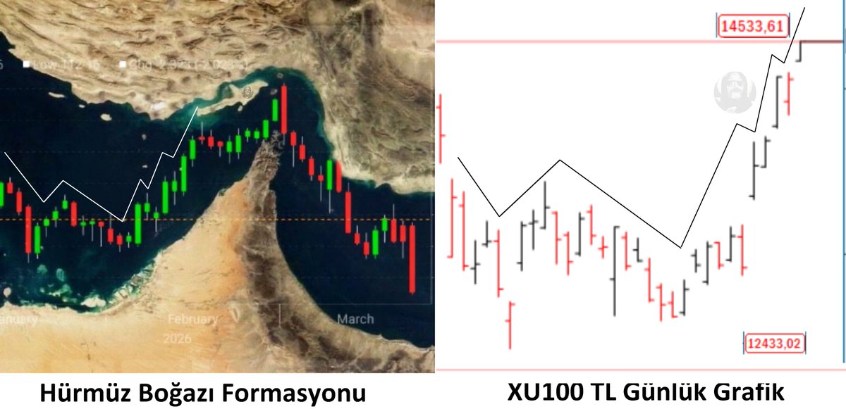 borsakahini's tweet image. Hürmüz Boğazı Formasyonu Son Durumu.. #bist100 🤣