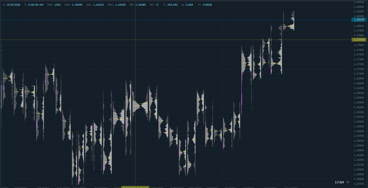 Saimpii's tweet photo. EURUSD/6E  EVEN THOUGH MARKET GAPPED DOWN ON MONDAY OPEN BUT I WAS STILL RIGHT TO GUESS WHERE IT WILL GO RIGHT NOW IM LOOKING TO BE VERY CAUTIOUS AS VOLATILITY IS A LITTLE BIT HIGH FOR MY LIKNG WILL LOOK TO ONLY PLAY A SETUPS UNTIL WE FIND A GOOD ROTATING AREA https://t.co/sB8qi60ywV