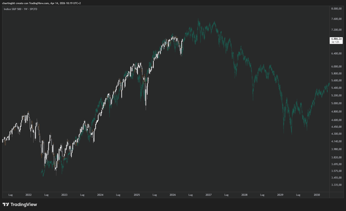 ChartingBit's tweet photo. Dal 2022 ad oggi l'S&P 500 ha mimato quasi alla perfezione l'azione del prezzo intercorsa tra il 1995 e il 1999 prima dell'esplosione della dot-com bubble e del decennio perduto...

In alcuno modo questo ci assicura che il prezzo continui a seguire il pattern, ma l'estrema somiglianza vista finora merita di essere condivisa e monitorata.