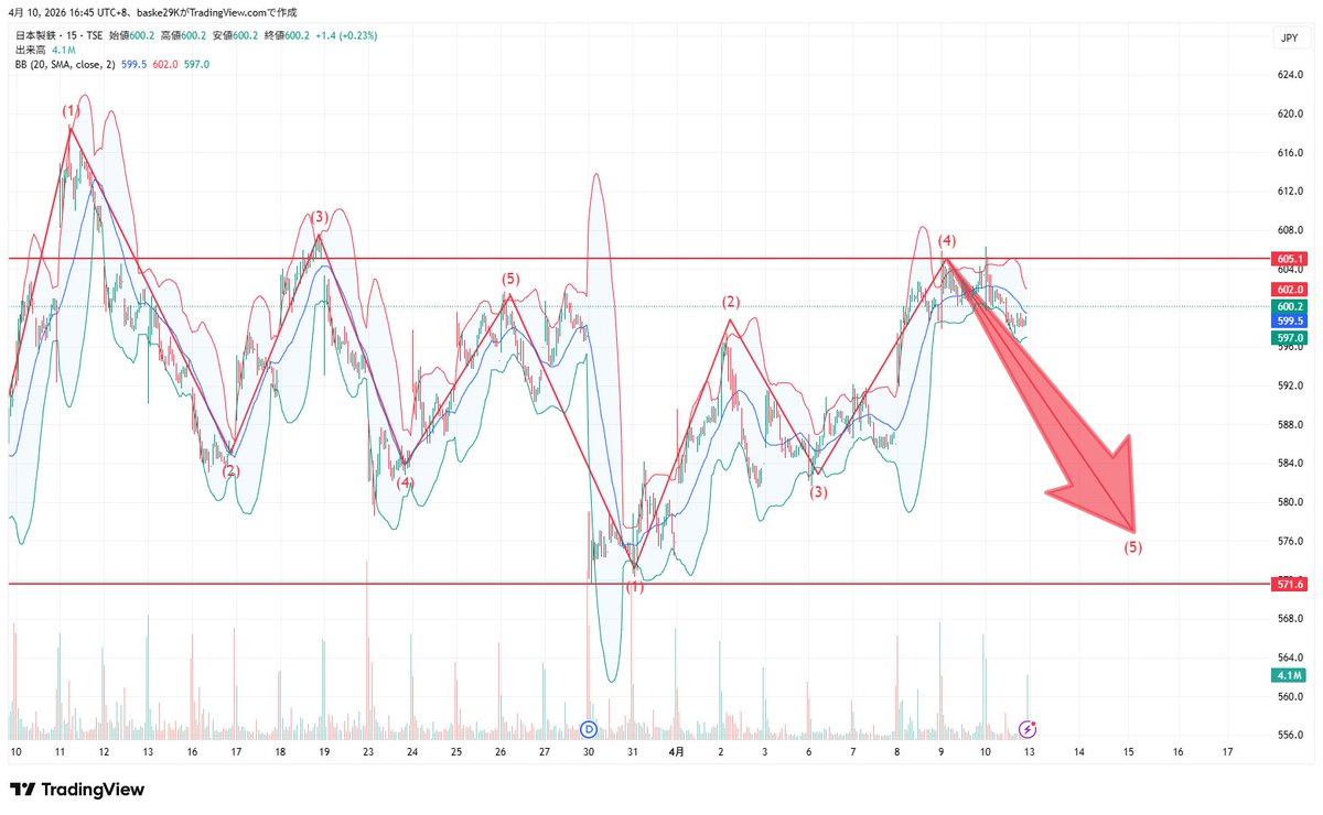 無敗の将軍｜日本株 tweet media