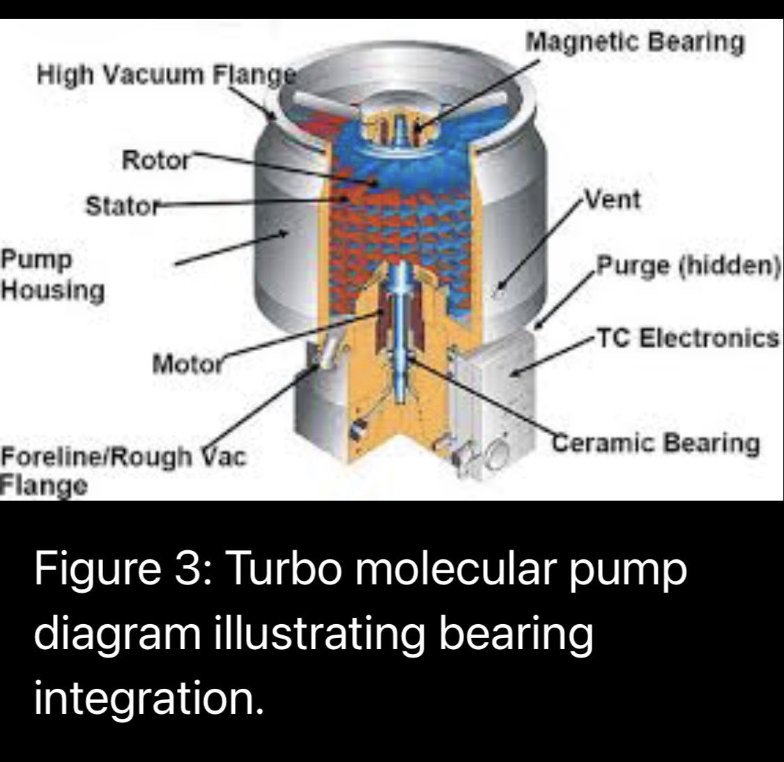 robertfair7's tweet photo. @elonmusk Magnetic bearings represent a transformative leap for frictionless turbopumps, enhancing reusability and enabling Mars-scale spaceflight. From structural components to field implementation, the advantages are clear: zero wear, higher efficiency, and extended life. Future applications could redefine human exploration trajectories, making sustainable Mars colonization a reality. Continued research and prototyping are essential to overcome challenges and realize this potential.