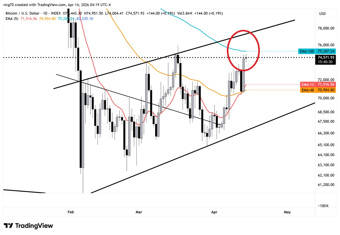 $BTC rallied off the lower flag support. Watching for a break above or rejection near the the 100 EMA (75,287) and the upper flag trendline.  TBD.