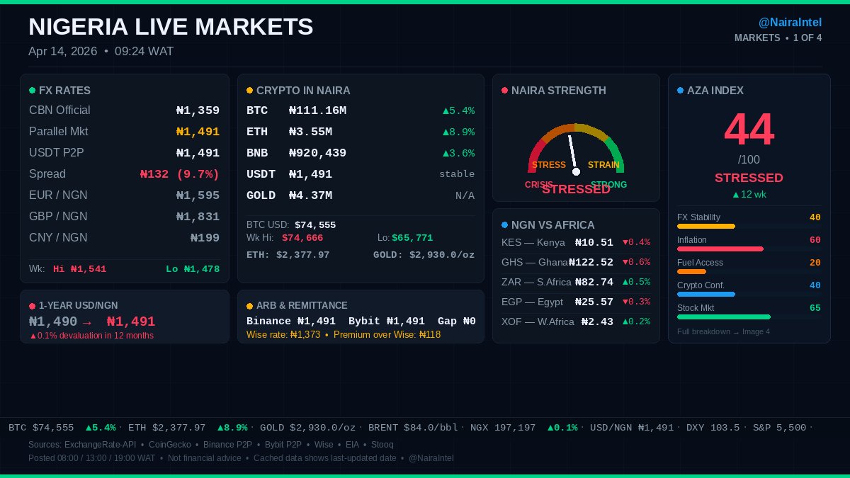 NairaIntel's tweet photo. Dollar to Naira today — Apr 14, 2026
Dollar to Naira: ₦1,491 • Inflation: 15.1%
BTC: ₦111.16M • Brent: $84.0/bbl

🟠 Aza Index: 44/100 — STRESSED
NairaIntel https://t.co/xVIM7Yy3Df