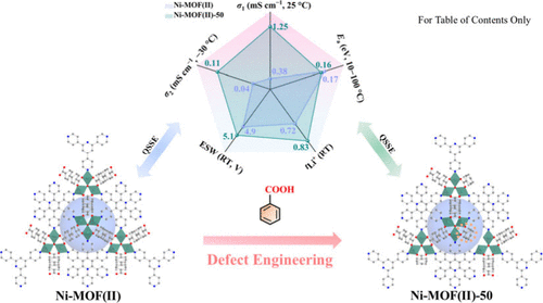 bhkenlo's tweet image. Defect-Engineered MOF for Wide-Temperature Quasi-Solid-State Electrolyte with High Comprehensive Electrochemical Performance | Inorganic Chemistry pubs.acs.org/doi/10.1021/ac… Liu, Kang, and co-workers @InorgChem #nickel #MOF #defect #QuasiSolidState #electrolytes