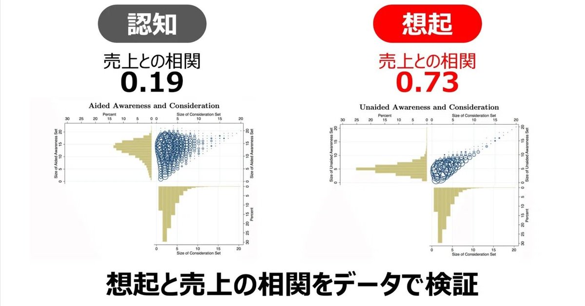 btob_courtelage's tweet photo. 売り上げは「認知」ではなく「想起」と相関する。池田さんのこのnoteはBtoBマーケ担当者こそ読んだ方がいい。
AIもあって情報探索が前倒しされる環境の中で、知られてるだけでは不十分。純粋想起>想起集合>第一想起に入っていかないと、提案の機会すら得られない。

認知は短期で上げられるが想起は中長期投資が必要。これを押さえた設計ができるかどうかで、今後の成果が変わりる。