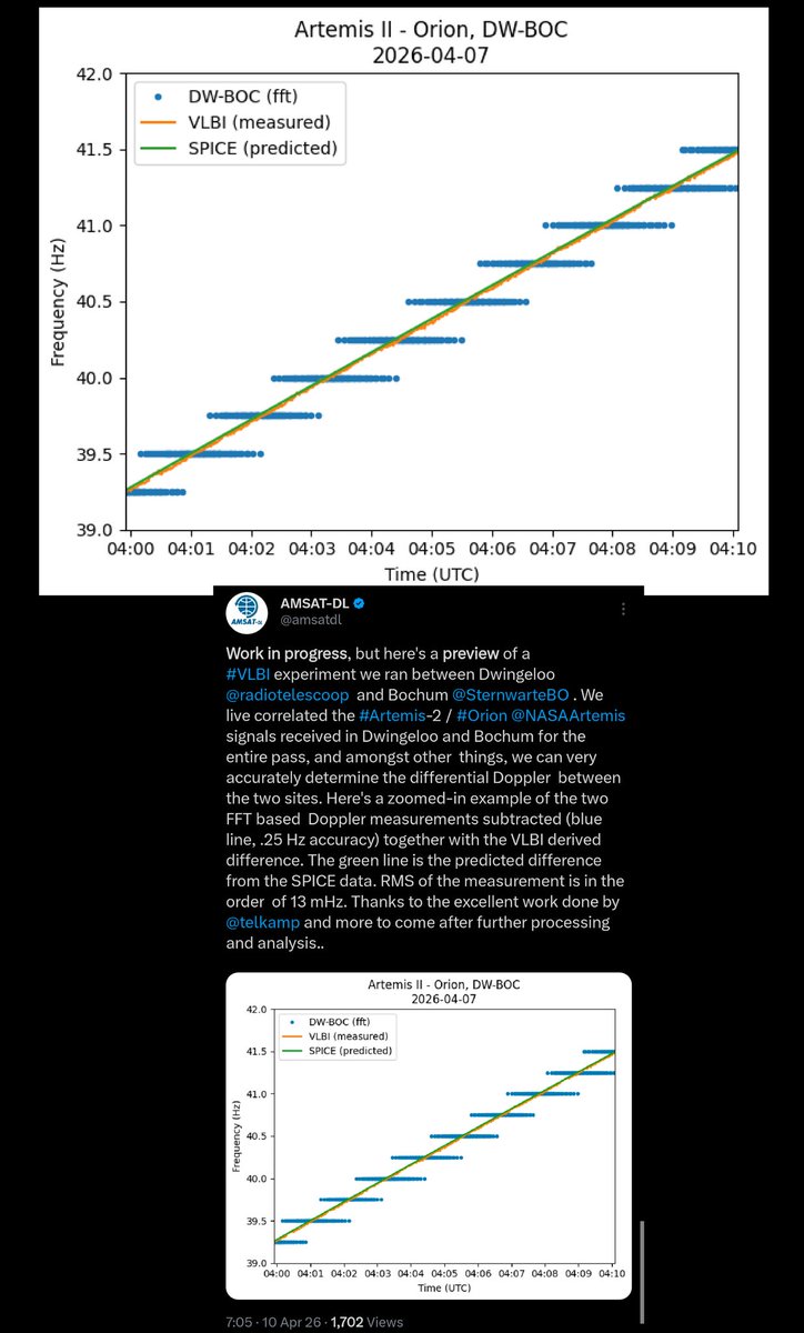 ImNux's tweet image. See the 3rd one? "...amateur observations of the radio signal have allowed its position in space to be precisely determined." Ya multiple stations data csn do triangulation. Amsat-DL and dwingeloo are already doing this with their doppler measurments. This literally breaks FE.