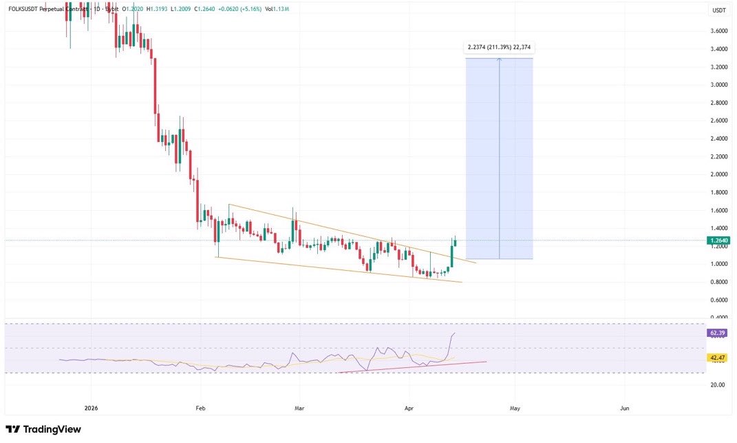 Cryptobullmaker's tweet image. Adding more $Folks on #Binance 

Dips are for buying perfect fallingwedge breakout 

Buy low and have patience ❤️