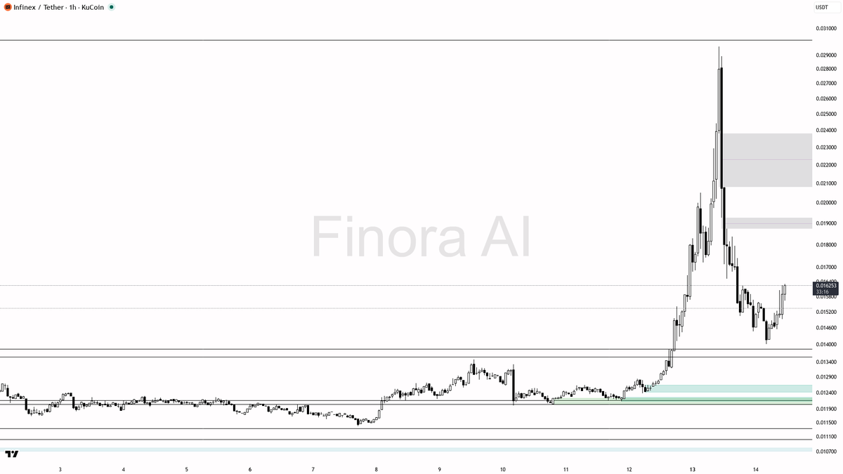 Finora_EN's tweet photo. hey! here’s my take on $INX #INXUSDT 1h over on KUCOIN 🚦

- expecting price to RISE in the short term, so I have a long bias from current levels
- immediate target is the 0.02263 area (fair value gap fill), then 0.02467, and if momentum continues, 0.03012
- ideal entry is on a pullback toward 0.01550–0.01600, or a breakout and retest above 0.01700 with bullish 1h candle close or lower timeframe reversal confirmation (like a bullish engulfing or pin bar)
- take-profit zones: partial at 0.02263, more at 0.02467, runners toward 0.03012 if strong continuation
- place risk below the most recent swing low (around 0.01384 or lower), as a break below that would invalidate the bullish setup and flip bias to short, targeting 0.01205 and 0.01106 next
- bias flips bearish if price closes below 0.01384 on strong volume
- not investment advice, educational report only

📊 Need more detailed analysis, trade signals?
Try Finora AI Telegram Bot for free - https://t.co/SaG80BFquJ