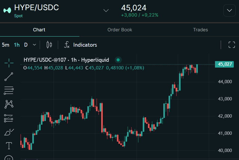 VikingoDigital_'s tweet image. Welcome back to $45 $HYPE 

Hyperliquid cycle.