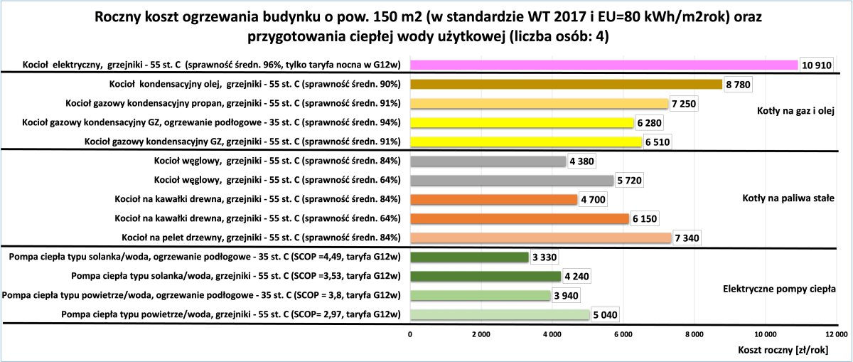 POBEpl's tweet photo. Przedstawiamy nowe zestawienie kosztów ogrzewania budynków za II kwartał 2026 r. przygotowane przez POBE
O kosztach ogrzewania decyduje głównie standard energetyczny budynku.
Szczegóły: https://t.co/NNdW4BE1p2 https://t.co/fj7G1cfTYr