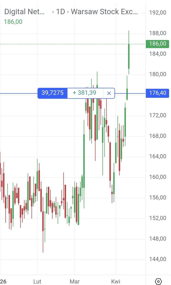 HunterDividends's tweet image. #Digital_Network 
⚠️Bo dobre spółki wracają na #ATH🚀.
@HunterDividends 😉
Pozdrawiam 👋