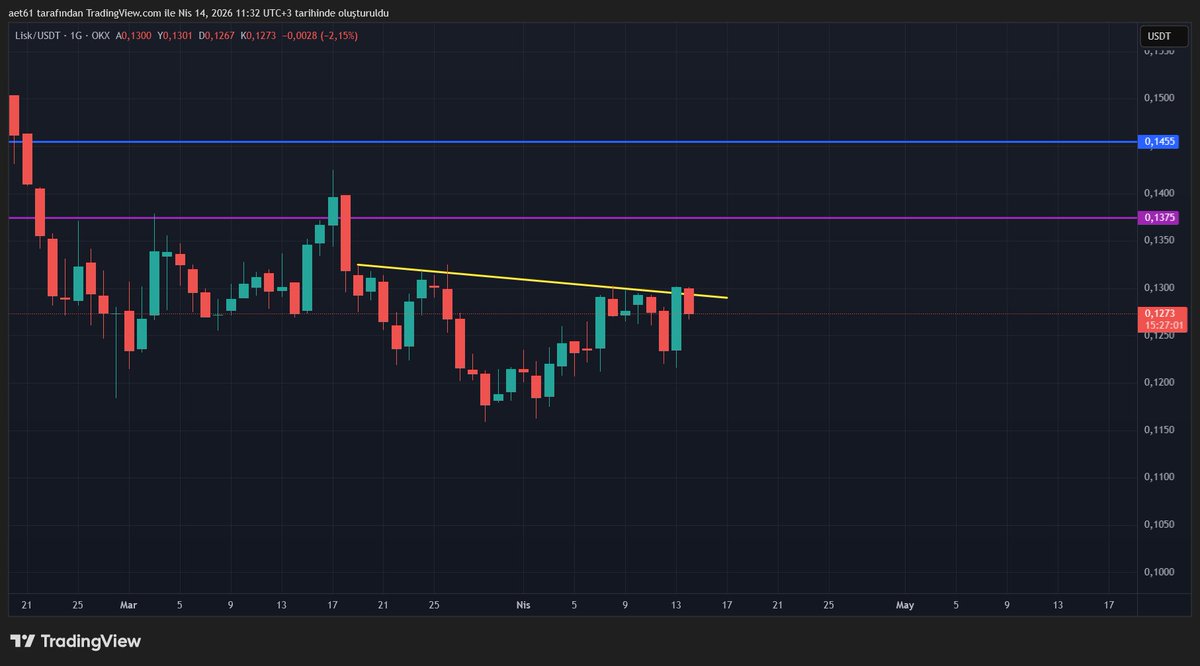 teknikanalz's tweet image. LSKUSDT // TOBO FORMASYONU Şarta dikkat. - #LSKUSDT TradingView tr.tradingview.com/chart/LSKUSDT/… Sarı çizgi üzeri kapanış görmemiz durumunda ilk hedef noktamız çıkışın fibo 1.414 denk gelen 0,1375.0,1375 üzeri kapanışlar görmemiz durumunda ana hedef 0,1455.