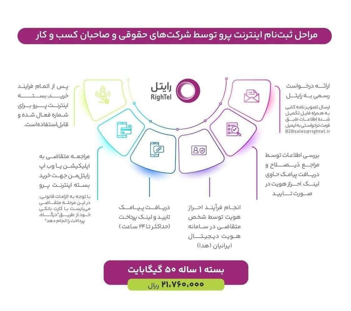 MattTheRat_'s tweet photo. به هیچ وجه نباید صحبت از نت طبقاتی عادی سازی بشه. همونطور که توی عکسها میبینید مفهوم #اینترنت_طبقاتی تحت عنوان "اینترنت پرو" الان در اوج وقاحت از اوپراتورهای رسمی مثل همراه‌اول و رایتل مطرح شده، این یعنی دسترسی به اینترنت فقط برای افراد خاص و شرکتهای تجاری به شرط احراز هویت. https://t.co/weJCpf7vrb