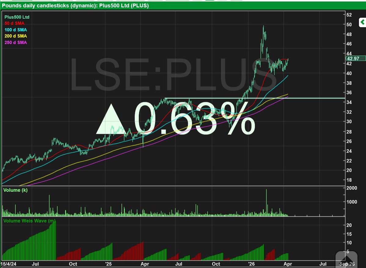 RebelHQ's tweet image. #PLUS  Q1 trading update in 2 weeks