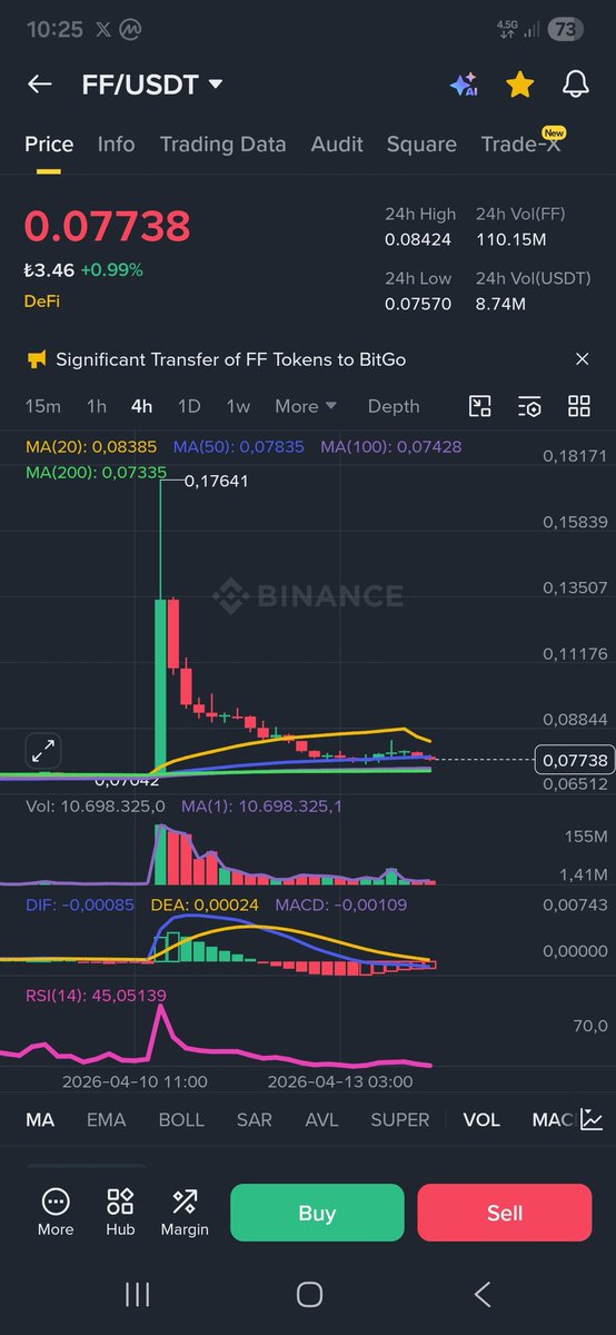 tugan26's tweet image. 📌📌#FF %147 lik Pump sonrası geri çekilmeye başladı 4s grafikte güçlü destek MA (200) 0.07335$ gelirse alım yapmayı planlıyorum.💯💯

#UTK #COAI #AIA #Eth #BTC #Upbit #Bnb