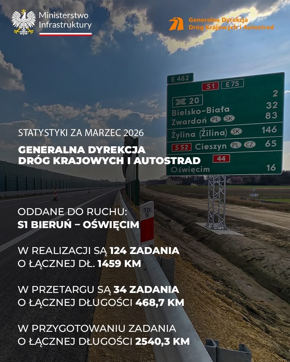 DariuszKlimczak's tweet image. 📢 Podsumowanie działań @MI_GOV_PL ➡️ marzec w skrócie:

🛣️ inwestycje drogowe;
🛤 inwestycje kolejowe;
📈 wyniki przewozowe PKP Intercity; 🚄
🛳️Inwestycje w rozwój 🇵🇱 uczelni morskich.

#PodsumowanieMiesiąca #MI #Infrastruktura @PKPIntercityPDP @PKP_PLK_SA @GDDKiA