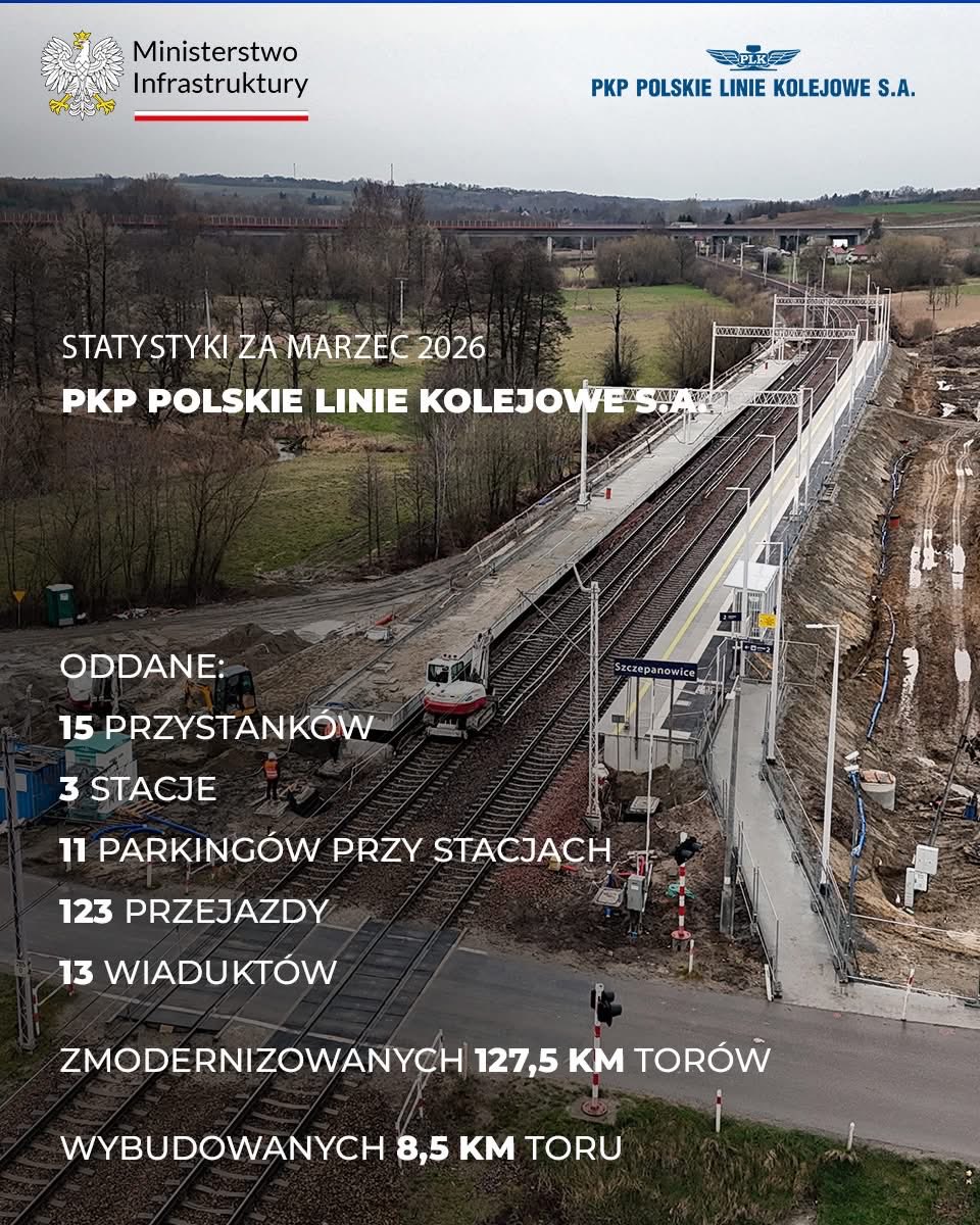 DariuszKlimczak's tweet image. 📢 Podsumowanie działań @MI_GOV_PL ➡️ marzec w skrócie:

🛣️ inwestycje drogowe;
🛤 inwestycje kolejowe;
📈 wyniki przewozowe PKP Intercity; 🚄
🛳️Inwestycje w rozwój 🇵🇱 uczelni morskich.

#PodsumowanieMiesiąca #MI #Infrastruktura @PKPIntercityPDP @PKP_PLK_SA @GDDKiA