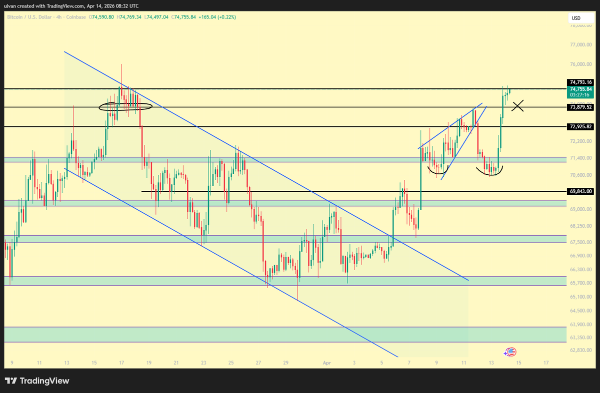 #btc 
4H after 71.4k reclaim we fired up strong, currently at a block last time we got distribution, turn 75k into demand and up we go 78-80k, loose 73.8k and we can retrace again.