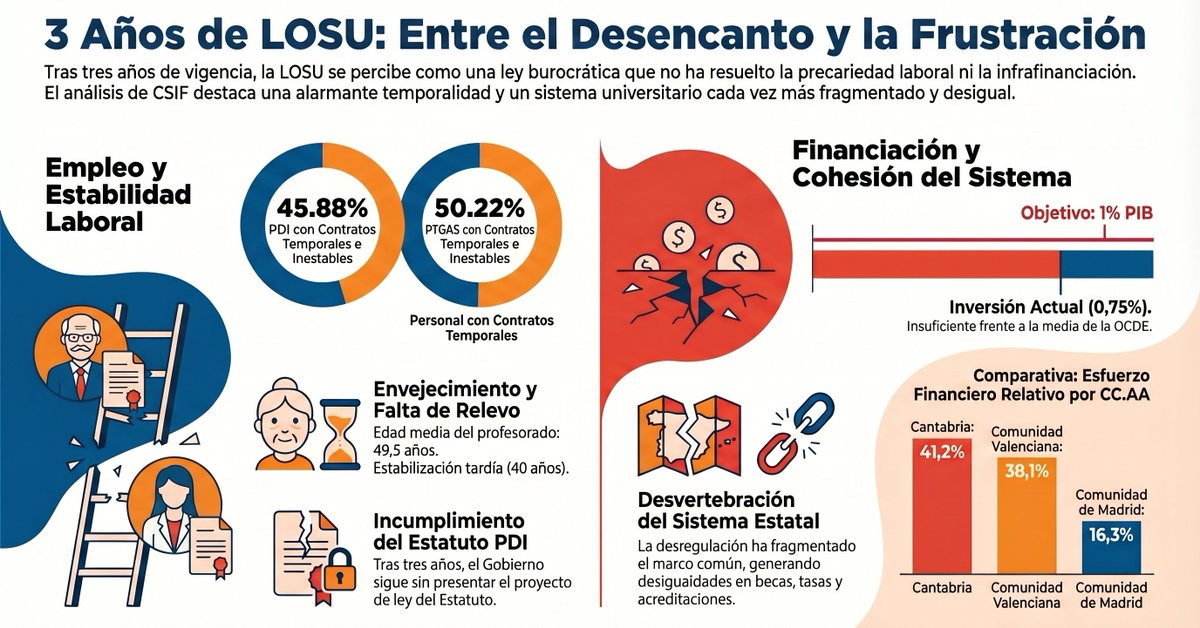 CSIFUnivAnd's tweet photo. LOSU: entre el desencanto y la frustración

El pasado 12 de abril se cumplieron tres años desde que entró en vigor la nueva Ley Orgánica del Sistema Universitario (LOSU).

Más información
https://t.co/Sp1K0S5Wjf https://t.co/KCOQecD7Kd