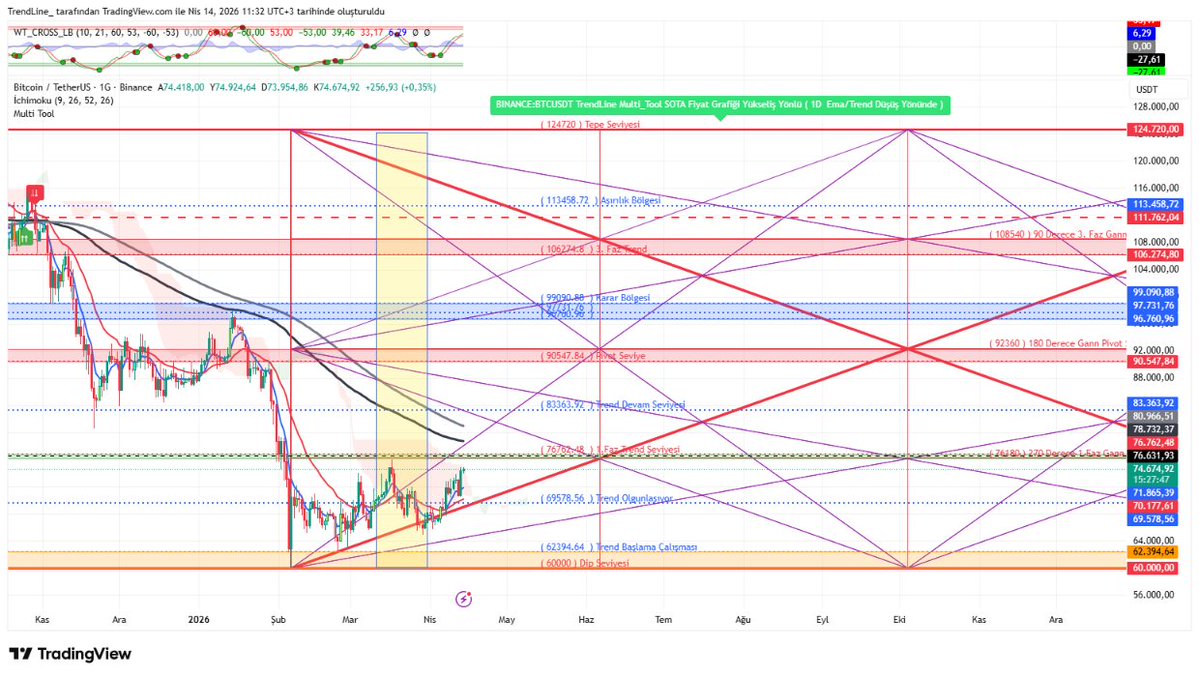 trendcizgisi's tweet image. #btcusdt #multitool Günlük görünümde 1. Faz ve sihirli ema ile fiyat zaman buluşması yaşanabilir bu durumda fiyat galip gelirse 83k yolculuğuna niyetlenir ama zaman galip gelirse yeniden 69-70 bölgesine çekilmek zorunda bırakılabilir