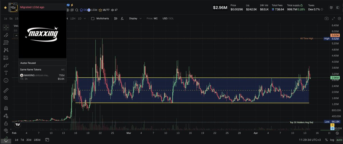 0xMrBeefman's tweet image. Perfect chart

2 months in a single range

$maxxing 2.96M
32CdQdBUxbCsLy5AUHWmyidfwhgGUr9N573NBUrDpump

Charts like this always deserve attention since 2 months in a 0-55% range is ideal for LP

In this token the bundling can be called supply control, hope it holds

If not for
