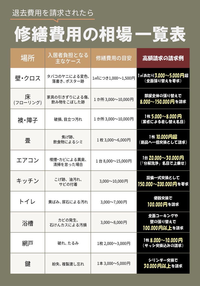【ぼったくられるな】
修繕費用の相場がわからない人のために一覧表をまとめました。
高額請求例ではとんでもない金額も…。
絶対に損しないように頭に叩き込んでおきましょう。