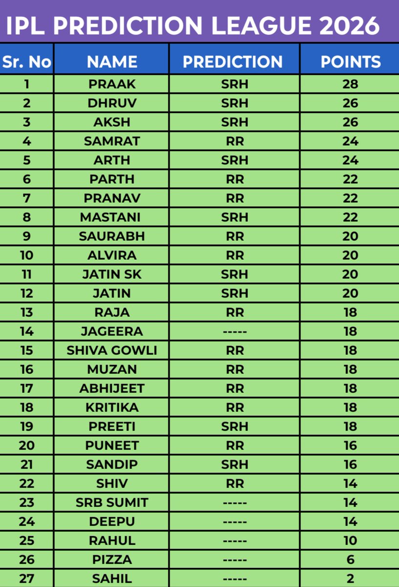 Points table after 19th, 20th and 21st Match 
LSG vs GT 
MI vs RCB 
SRH vs RR 
Winner - GT/RCB/SRH