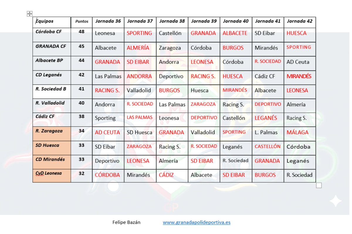 GranadaPolidep's tweet photo. La recta final de la Segunda División del fútbol nacional ('Hypertensiones') ya la tenemos aquí. Las siete últimas jornadas definidas. Hagamos cuentas en general para entretenernos si os apetece 👇 https://t.co/kMh82SHvEc