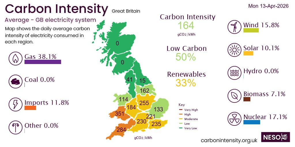 neso_energy's tweet image. On Monday #gas produced 38.1% of British electricity, more than nuclear 17.1%, wind 15.8%, imports 11.8%, solar 10.1%, biomass 7.1%, hydro 0.0%,  *excl. non-renewable distributed generation
