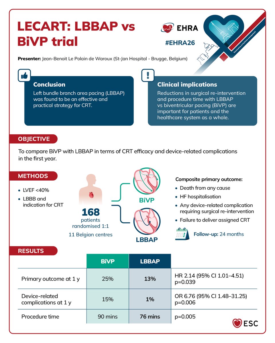 escardio's tweet image. More #EHRA26 late‑breaking science
LECART: explore the comparison between LBBAP and BiVP in this visual trial summary below 👇
