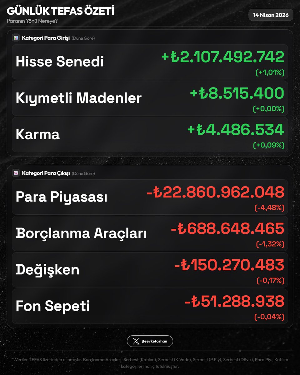 sevketozhan's tweet image. 📊 Günlük TEFAS Özeti — 14 Nisan 2026

Resim 1
🏆 En Çok Kazandıranlar
  1. #AES  +4,18%
  2. #SNY  +3,29%
  3. #TGE  +2,00%

💔 En Çok Kaybedenler
  1. #PYR  -3,78%
  2. #BRT  -3,44%
  3. #LLA  -2,83%

Resim 2
🟢 En Fazla Giriş
  1. #PHE  +₺2.0Mlr  (+6,80%)
  2. #TLY  +₺1.1Mlr